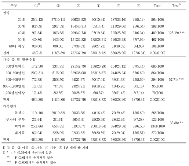 연령, 월 평균수입, 가족형태에 따른 소비자가 사과를 주로 섭취하는 계절