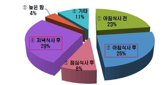 소비자가 사과를 섭취하는 시간