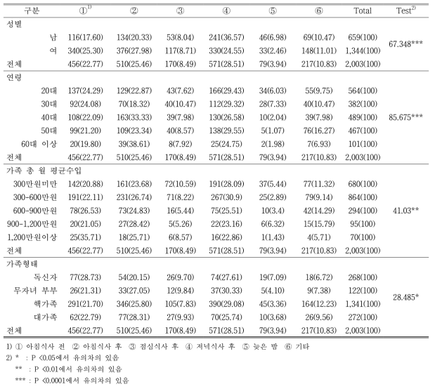 성별, 연령, 월 평균수입, 가족형태에 따른 소비자가 사과를 섭취하는 시간