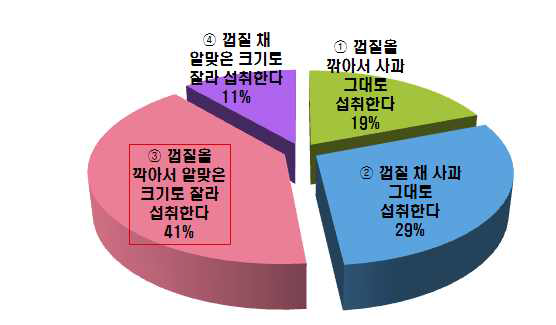 소비자의 사과 섭취 방법