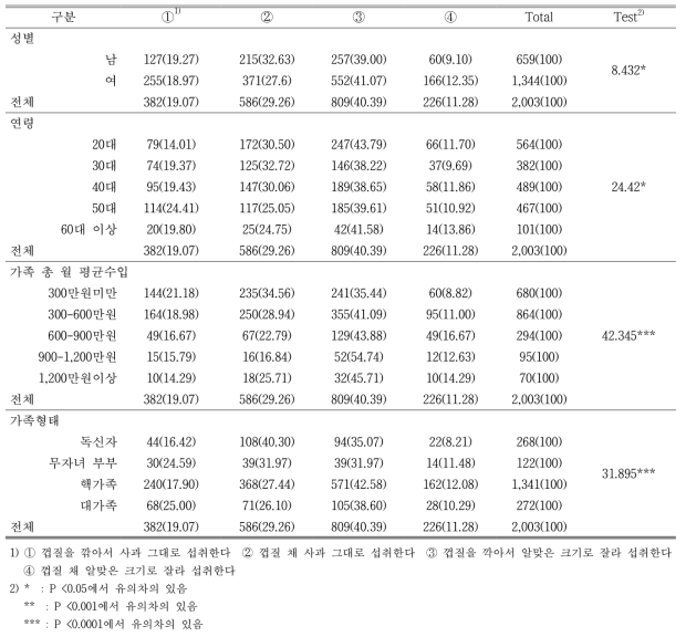 성별, 연령, 월 평균수입, 가족형태에 따른 소비자의 사과 섭취 방법