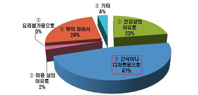 소비자의 사과 섭취 이유