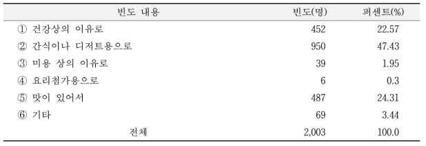 소비자의 사과 섭취 이유