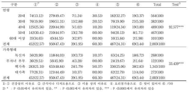 연령, 가족형태에 따른 소비자의 사과 섭취 이유