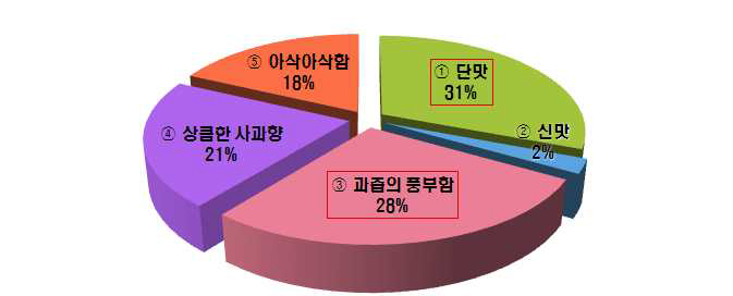 소비자가 선호하는 사과의 특성