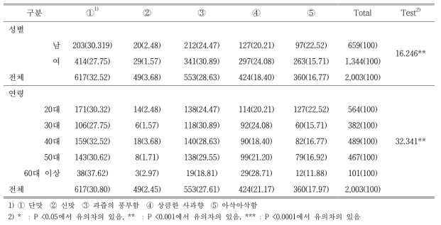 성별과 연령에 따라 소비자가 선호하는 사과의 특성