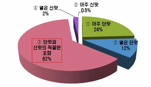 소비자가 가장 선호하는 사과의 맛