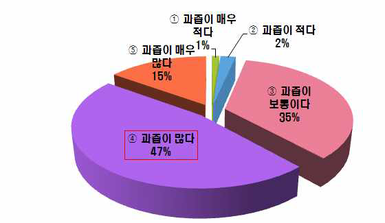 소비자가 선호하는 사과 과즙의 양