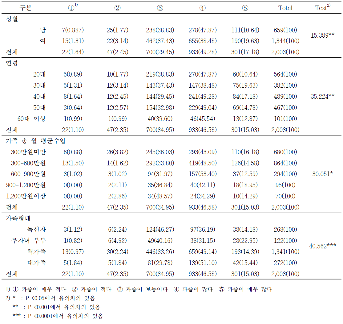 성별, 연령, 월 평균수입, 가족형태에 따라 소비자가 선호하는 사과 과즙의 양