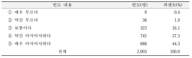 소비자가 선호하는 사과의 아삭함 정도