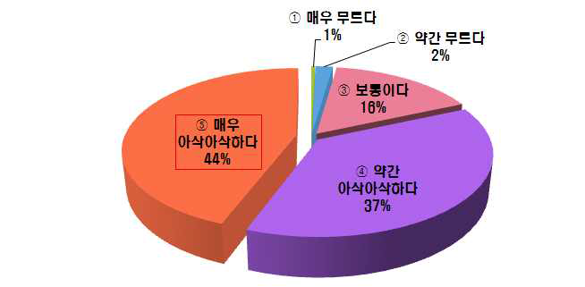 소비자가 선호하는 사과의 아삭함 정도