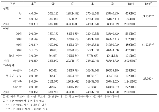 성별, 연령, 가족형태에 따라 소비자가 선호하는 사과의 아삭함 정도