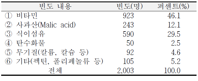 소비자가 생각하는 사과에 함유된 주된 영양소