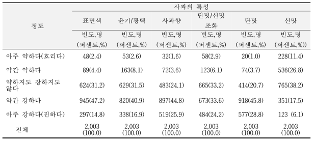 소비자가 생각하는 이상적인 사과의 특성