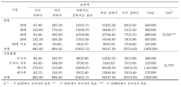 연령과 가족형태에 따라 소비자가 생각하는 이상적인 사과의 표면색 특성