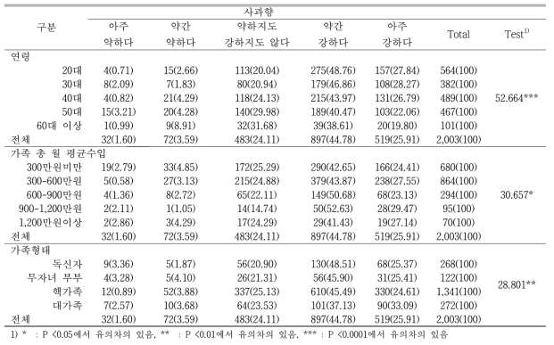 연령, 월 평균수입, 가족형태에 따라 소비자가 생각하는 이상적인 사과향의 특성