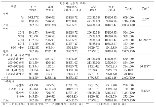 성별, 연령, 월 평균수입, 가족형태에 따라 소비자가 생각하는 이상적인 단맛과 신맛의 조화