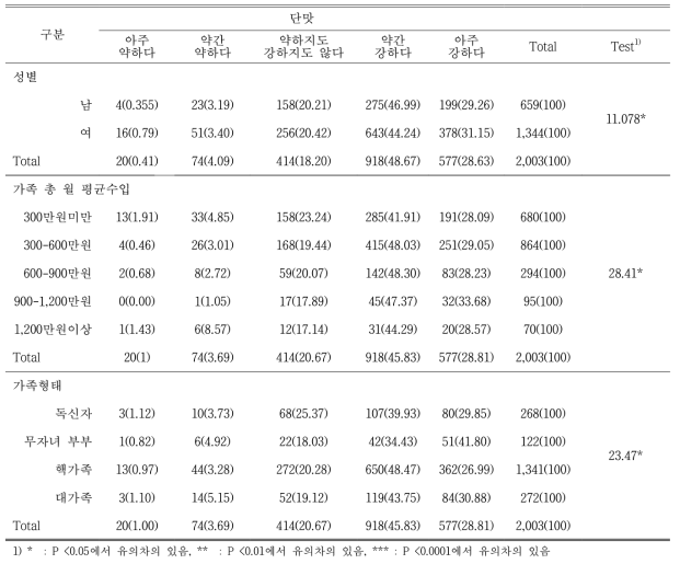 성별, 월 평균수입, 가족형태에 따라 소비자가 생각하는 이상적인 단맛