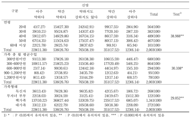 연령, 월 평균수입, 가족형태에 따라 소비자가 생각하는 이상적인 신맛