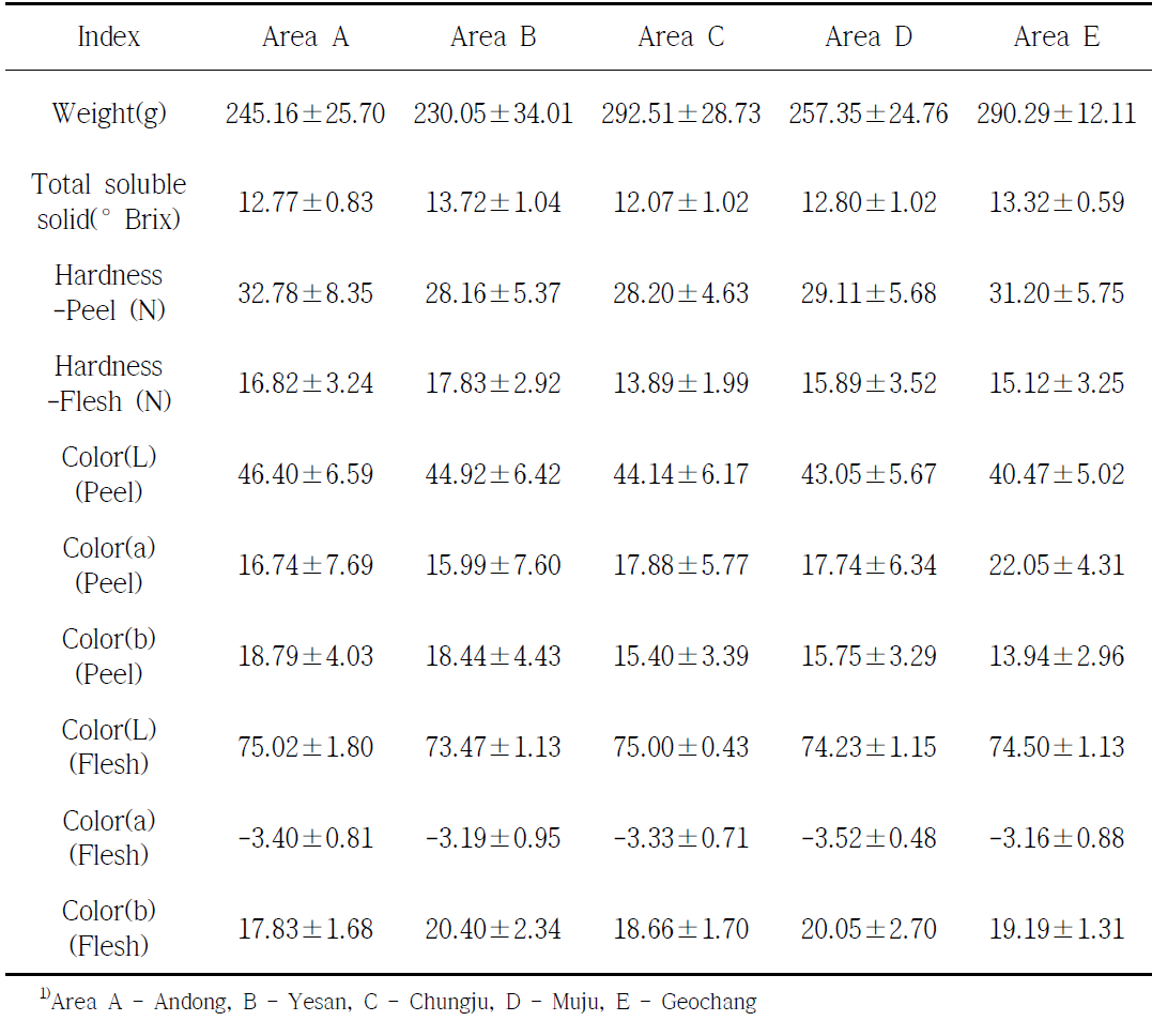 Quality characteristics of Fuji apples by cultivated areas