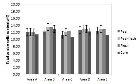 Total soluble solid in peel, peel-flesh, flesh and core of Fuji apples by cultivated areas