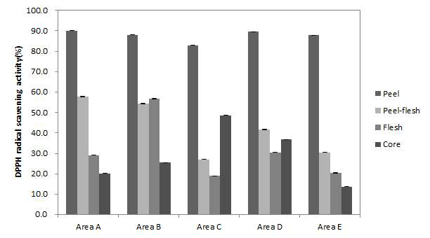 DPPH radical scavenging activity in peel, peel-flesh, flesh and core of Fuji apples by cultivated areas