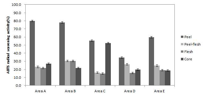 ATBTS radical scavenging activity in peel, peel-flesh, flesh and core of Fuji apples by cultivated areas