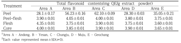 Contents of total flavonoids in peel, peel-flesh, flesh and core of Fuji apples by cultivated areas