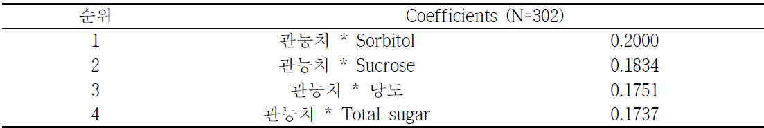 실험실 A와 사과 품질인자의 상관관계