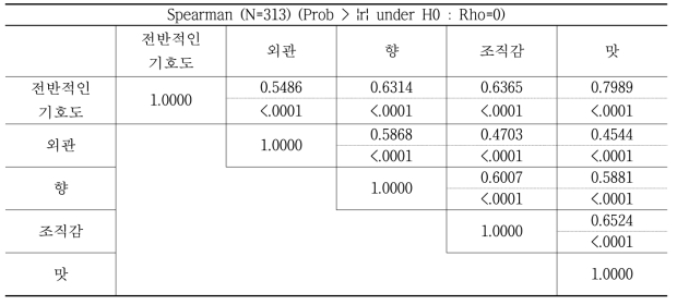 실험실 C에서의 사과 품질인자의 상관성 분석(Spearman)