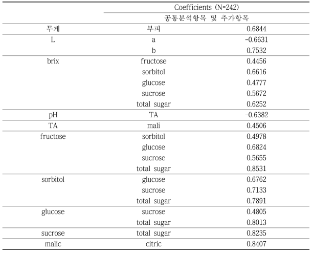 Lab A에서의 사과 품질 인자간의 상관관계 분석