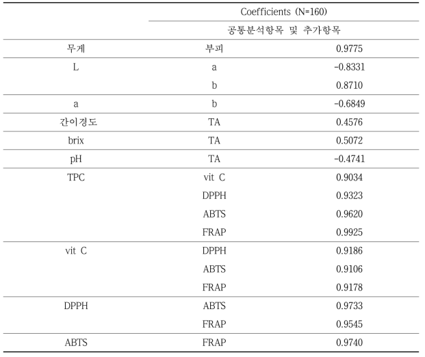 Lab D에서의 사과 품질 인자간의 상관관계 분석