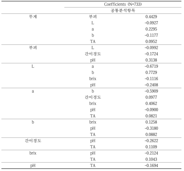 통합 DB에서의 사과 품질 인자간의 상관관계 분석