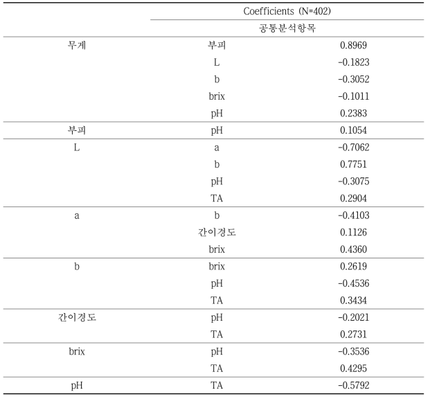 Lab A와 Lab D에서의 사과 품질 인자간의 상관관계 분석