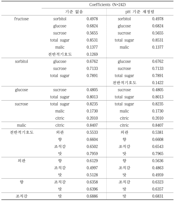 Lab A의 추가 분석 항목과 Lab C의 관능치간의 상관관계