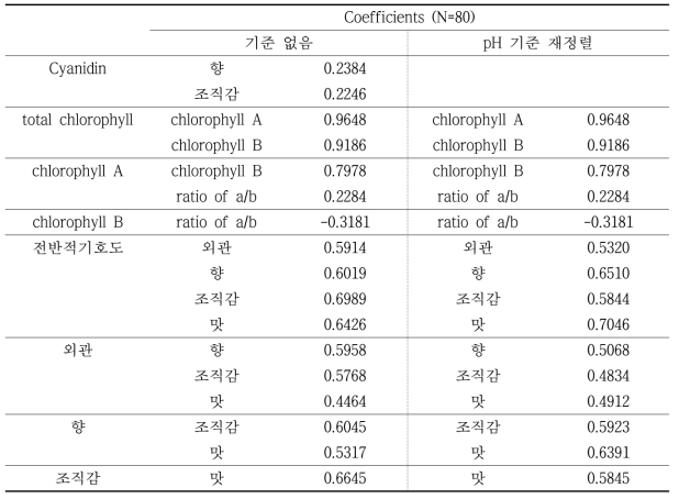 Lab B의 추가 분석 항목과 Lab C의 관능치간의 상관관계