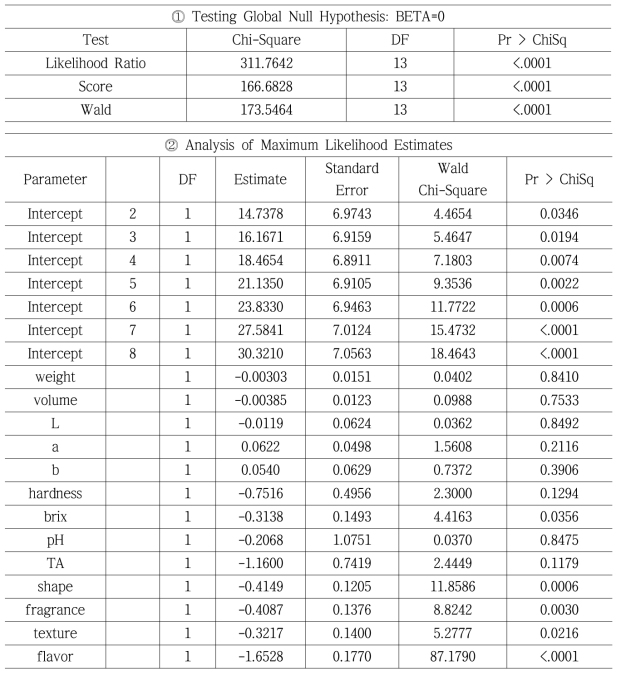 전반적기호도와 공통분석항목, 추가분석항목간의 모형 적합도(⓵)와 통계량(⓶)