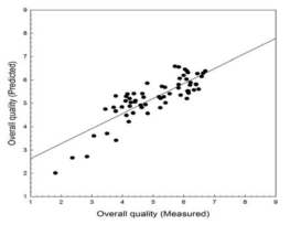 발아율+지방산가를 고려할 때 식미 예측치와 실측치의 비교