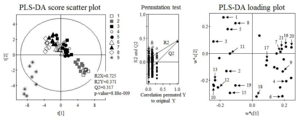 GC/MS를 이용한 발아율에 따른 PLS-DA score scatter plot, permutation test, PLS-DA loading plot