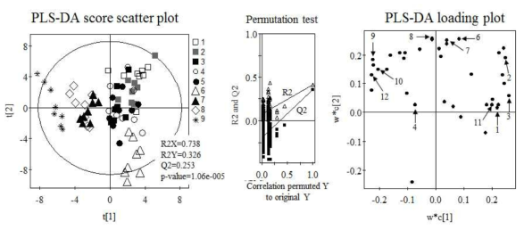 GC/MS를 이용한 발아율에 따른 PLS-DA score scatter plot, permutation test, PLS-DA loading plot