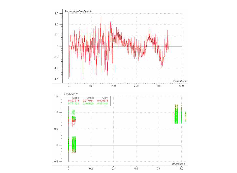 UV-NIR 영역에서의 발아율 측정 유의성 분석