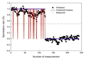 900~1,700nm NIR 영역에서의 발아율 실측치 및 예측치의 비교