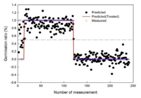 UV-NIR 영역에서의 발아율 실측치 및 예측치의 비교