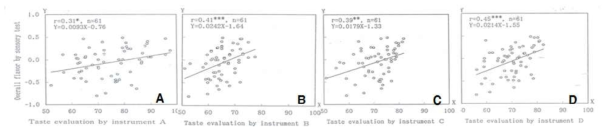시판중인 식미계 및 관능적 식미평가 결과비교(Kawamura, 1996)