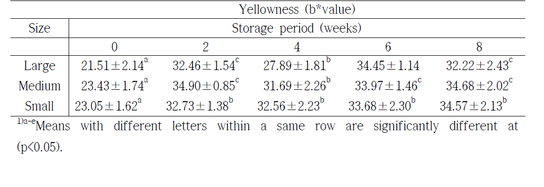 김제 수미 감자의 저온저장시 CIEL*a*b* color system의 yellowness(b*value)의 변화