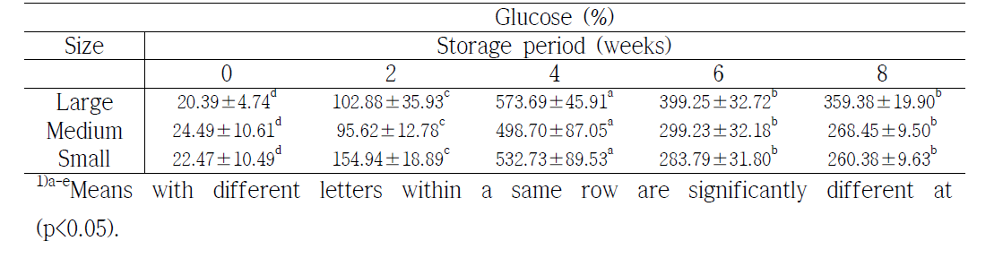 김제 봄 수미 감자의 저장 기간별 glucose 함량 변화