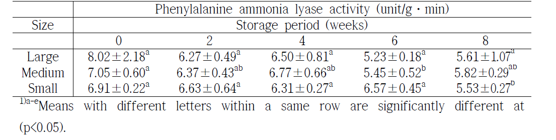 김제 봄 수미 감자의 저온저장중 PAL(phenylalanine ammonia lyase) 활성의 변화