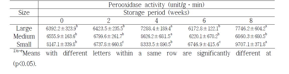 김제 봄 수미 감자의 저온저장중 PPO(polyphenoloxidase) 활성의 변화