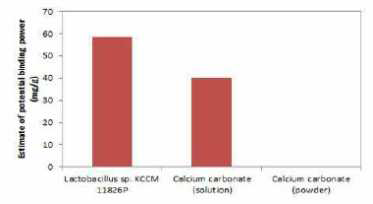 락토바실러스 sp. KCCM 11826P와 칼슘카보네이트의 인 흡수 능력 비교