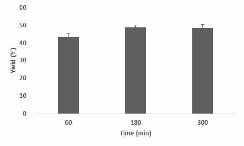 Yield in sporophyll of Undaria pinnatifida of 85% ethanol extract by extraction time